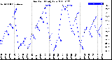 Milwaukee Weather Dew Point<br>Daily Low