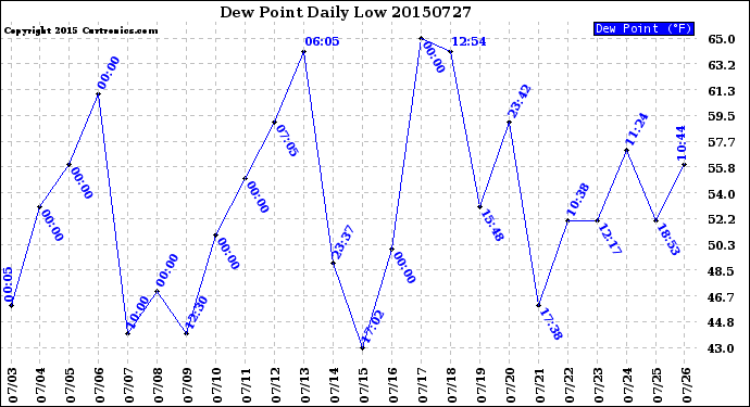 Milwaukee Weather Dew Point<br>Daily Low