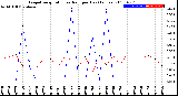 Milwaukee Weather Evapotranspiration<br>vs Rain per Day<br>(Inches)