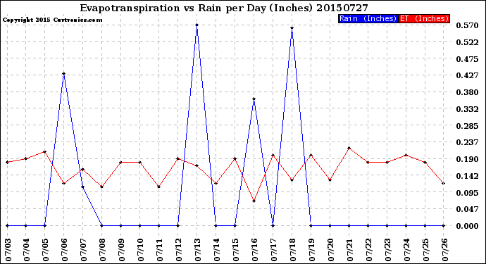 Milwaukee Weather Evapotranspiration<br>vs Rain per Day<br>(Inches)