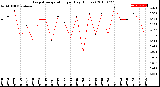 Milwaukee Weather Evapotranspiration<br>per Day (Inches)