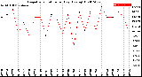 Milwaukee Weather Evapotranspiration<br>per Day (Ozs sq/ft)