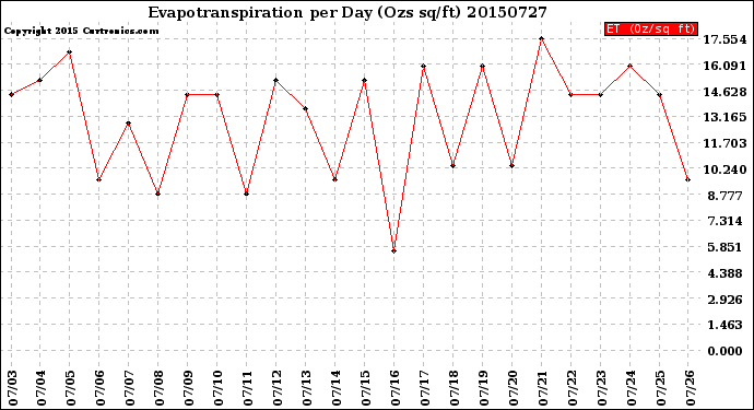 Milwaukee Weather Evapotranspiration<br>per Day (Ozs sq/ft)