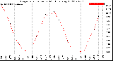 Milwaukee Weather Evapotranspiration<br>per Month (qts sq/ft)