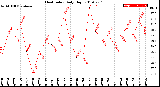 Milwaukee Weather Heat Index<br>Daily High