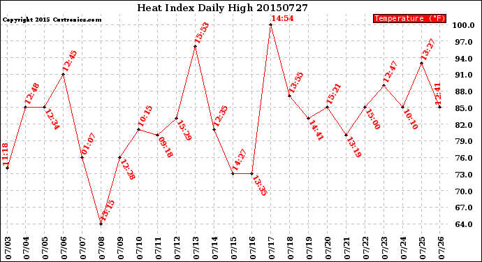 Milwaukee Weather Heat Index<br>Daily High