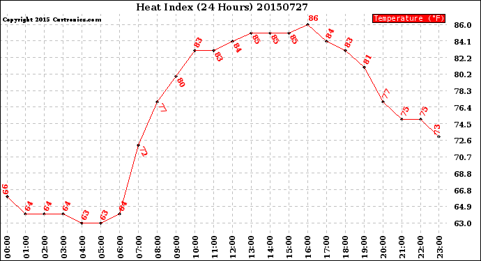 Milwaukee Weather Heat Index<br>(24 Hours)