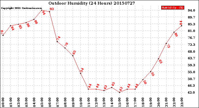 Milwaukee Weather Outdoor Humidity<br>(24 Hours)