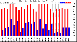 Milwaukee Weather Outdoor Humidity<br>Daily High/Low