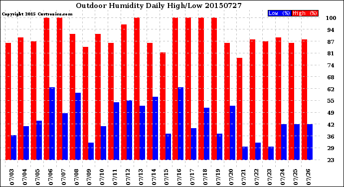 Milwaukee Weather Outdoor Humidity<br>Daily High/Low