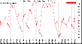 Milwaukee Weather Outdoor Humidity<br>Daily High