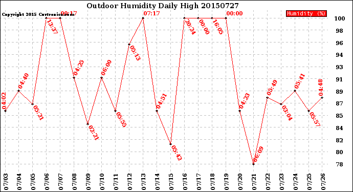 Milwaukee Weather Outdoor Humidity<br>Daily High