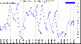 Milwaukee Weather Outdoor Humidity<br>Daily Low