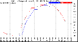 Milwaukee Weather Outdoor Temperature<br>vs Wind Chill<br>(24 Hours)