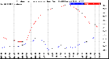 Milwaukee Weather Outdoor Temperature<br>vs Dew Point<br>(24 Hours)