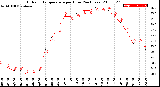 Milwaukee Weather Outdoor Temperature<br>per Hour<br>(24 Hours)