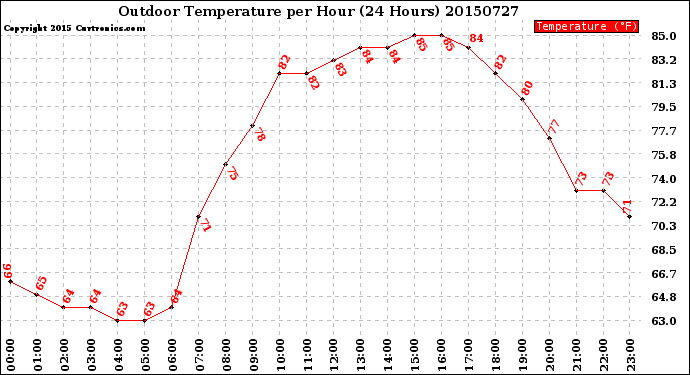 Milwaukee Weather Outdoor Temperature<br>per Hour<br>(24 Hours)