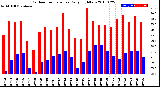 Milwaukee Weather Outdoor Temperature<br>Daily High/Low