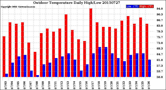 Milwaukee Weather Outdoor Temperature<br>Daily High/Low