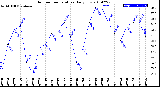 Milwaukee Weather Outdoor Temperature<br>Daily Low