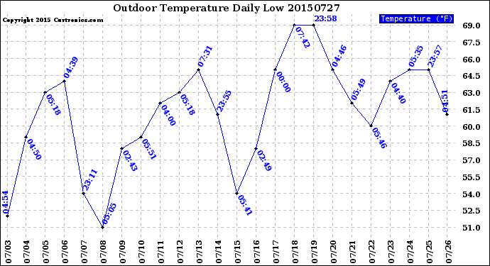 Milwaukee Weather Outdoor Temperature<br>Daily Low