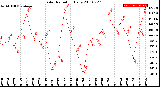 Milwaukee Weather Solar Radiation<br>Daily