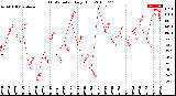 Milwaukee Weather THSW Index<br>Daily High