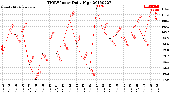 Milwaukee Weather THSW Index<br>Daily High