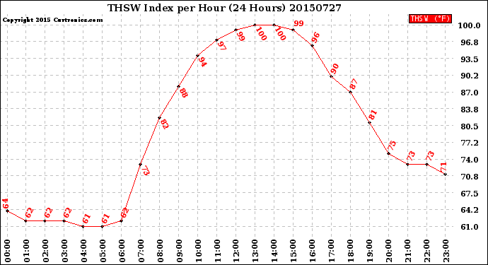 Milwaukee Weather THSW Index<br>per Hour<br>(24 Hours)