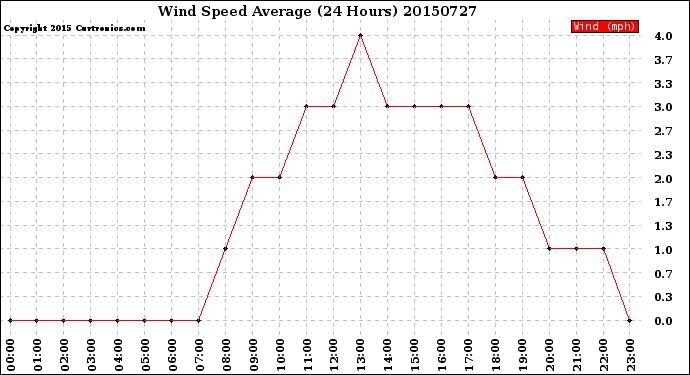 Milwaukee Weather Wind Speed<br>Average<br>(24 Hours)