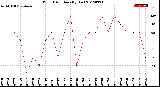 Milwaukee Weather Wind Direction<br>(By Day)