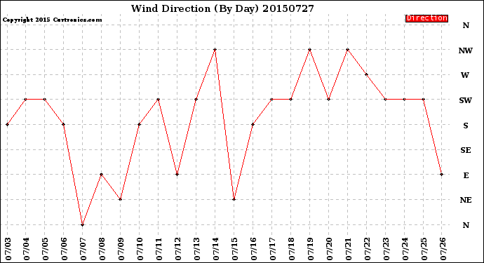 Milwaukee Weather Wind Direction<br>(By Day)