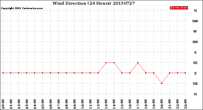 Milwaukee Weather Wind Direction<br>(24 Hours)