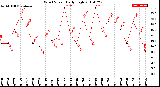 Milwaukee Weather Wind Speed<br>Daily High