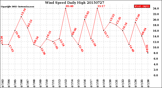 Milwaukee Weather Wind Speed<br>Daily High