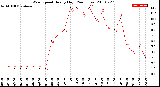 Milwaukee Weather Wind Speed<br>Hourly High<br>(24 Hours)