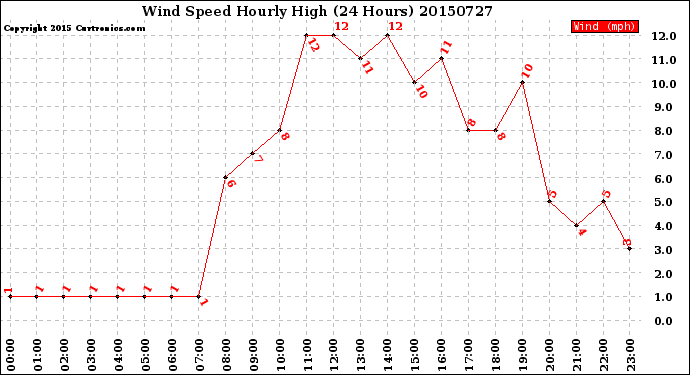 Milwaukee Weather Wind Speed<br>Hourly High<br>(24 Hours)