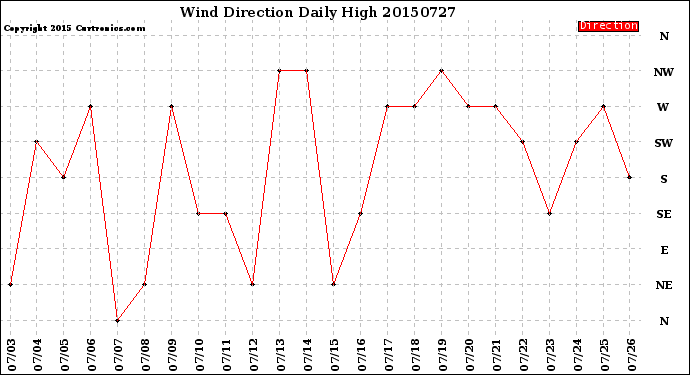 Milwaukee Weather Wind Direction<br>Daily High