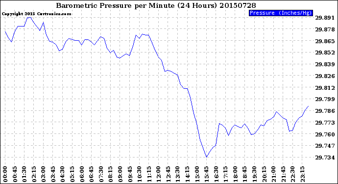 Milwaukee Weather Barometric Pressure<br>per Minute<br>(24 Hours)