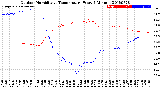 Milwaukee Weather Outdoor Humidity<br>vs Temperature<br>Every 5 Minutes