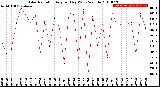 Milwaukee Weather Solar Radiation<br>Avg per Day W/m2/minute