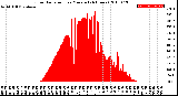 Milwaukee Weather Solar Radiation<br>per Minute<br>(24 Hours)