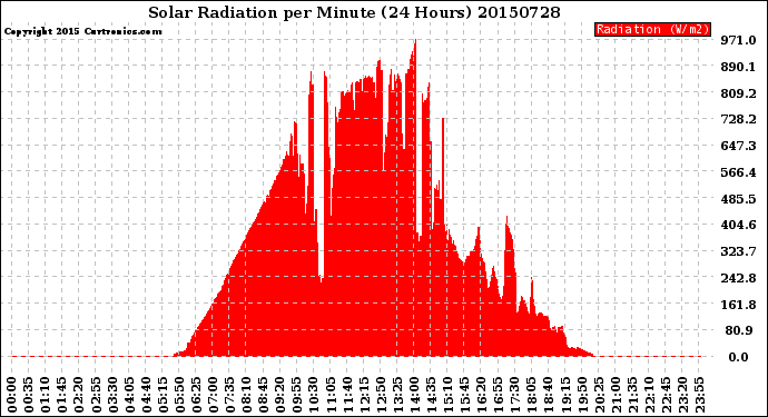 Milwaukee Weather Solar Radiation<br>per Minute<br>(24 Hours)