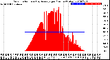 Milwaukee Weather Solar Radiation<br>& Day Average<br>per Minute<br>(Today)