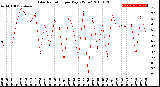 Milwaukee Weather Solar Radiation<br>per Day KW/m2