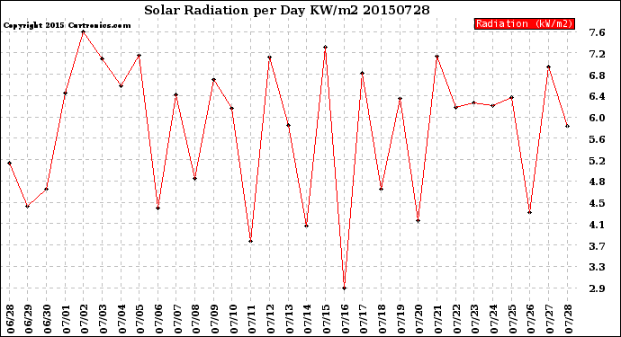 Milwaukee Weather Solar Radiation<br>per Day KW/m2