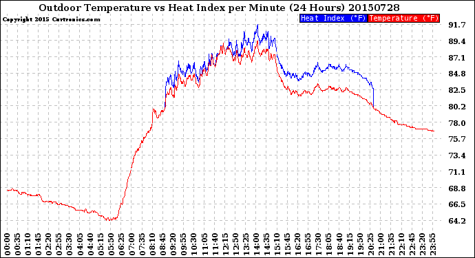 Milwaukee Weather Outdoor Temperature<br>vs Heat Index<br>per Minute<br>(24 Hours)