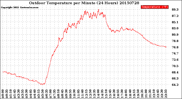Milwaukee Weather Outdoor Temperature<br>per Minute<br>(24 Hours)