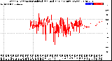 Milwaukee Weather Wind Direction<br>Normalized and Median<br>(24 Hours) (New)