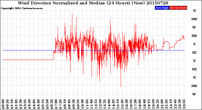 Milwaukee Weather Wind Direction<br>Normalized and Median<br>(24 Hours) (New)